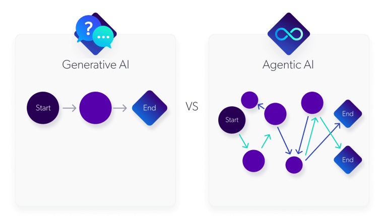 Generative ai vs agentic ai