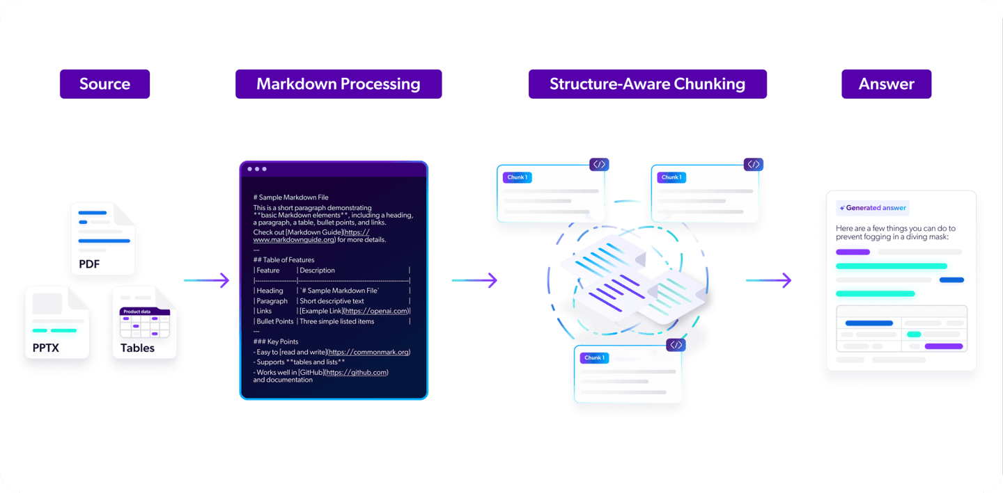 Structure-Aware Indexing Improvements