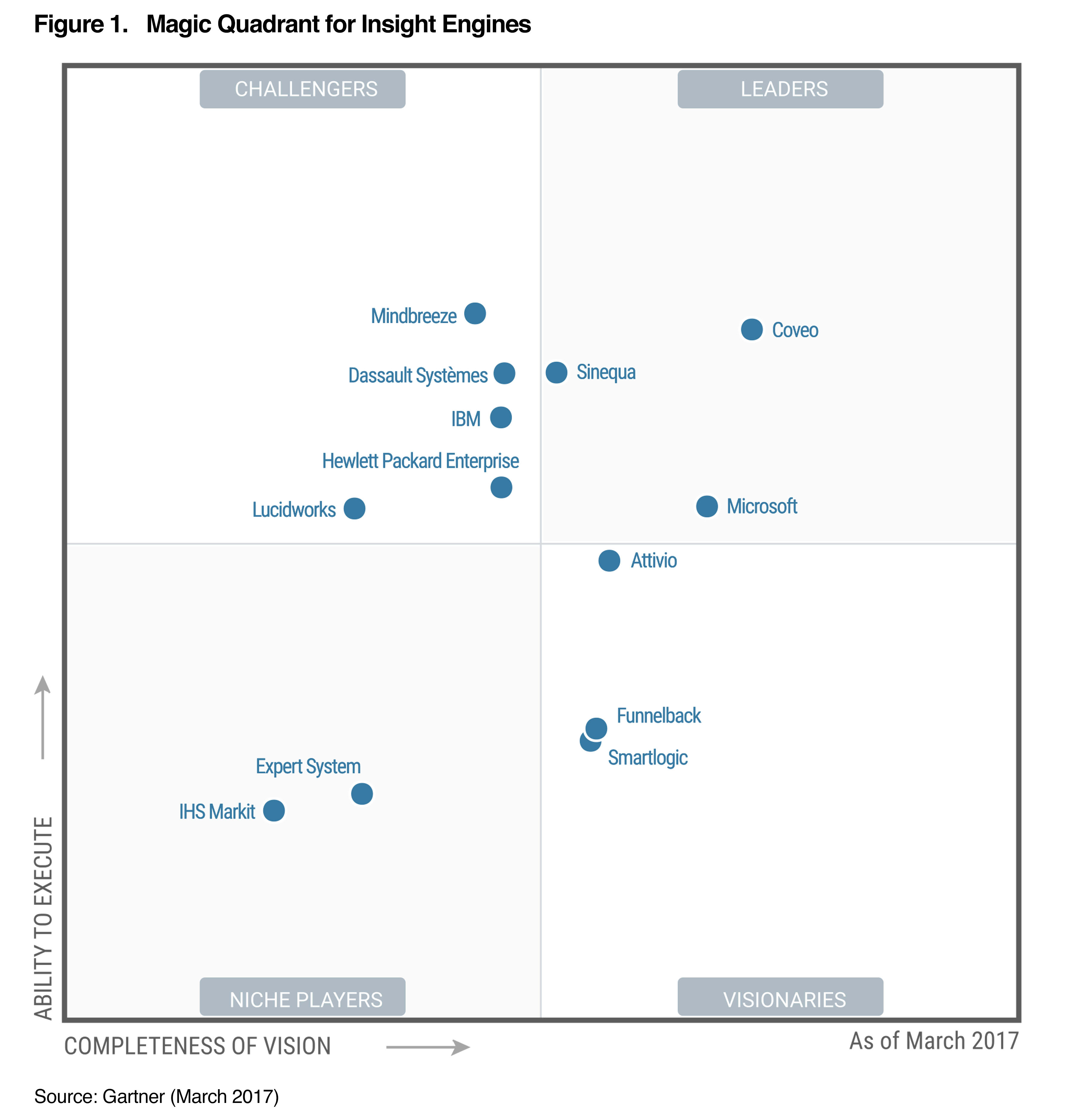 2017 Gartner Magic Quadrant For Insight Engines Coveo