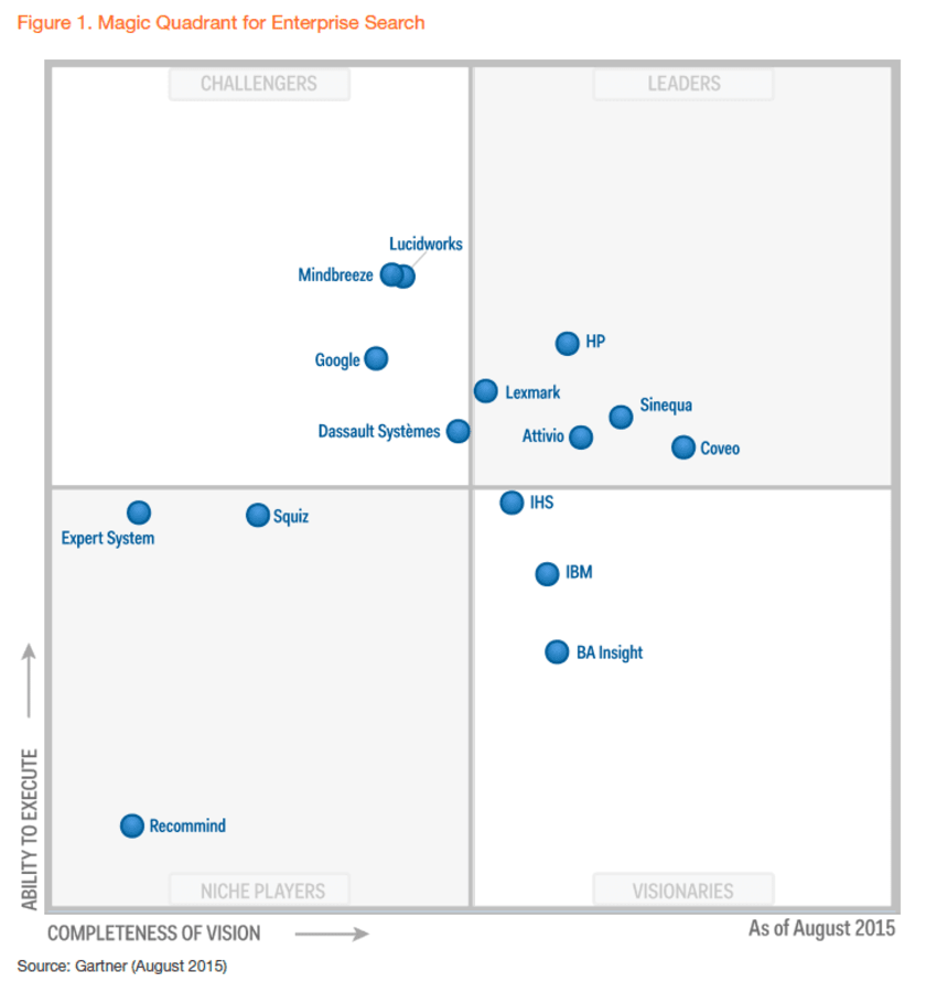 Gartner Magic Quadrant For Enterprise Search Coveo