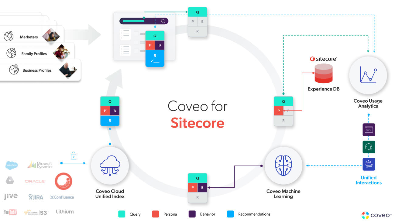 Drive Conversion Sitecore