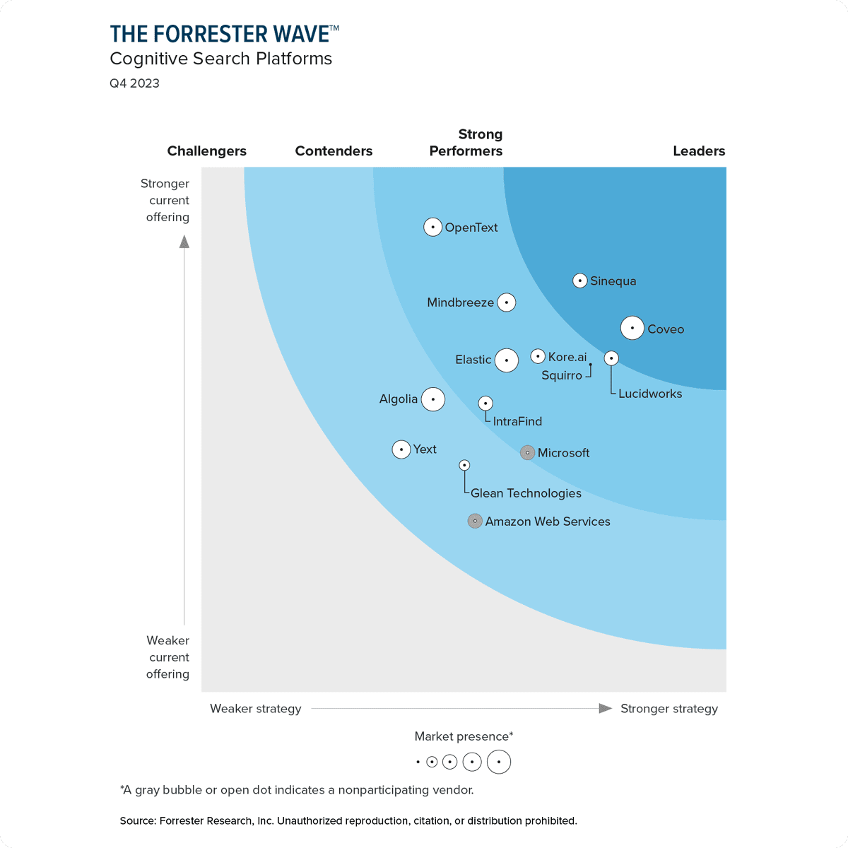 forrester quadrant