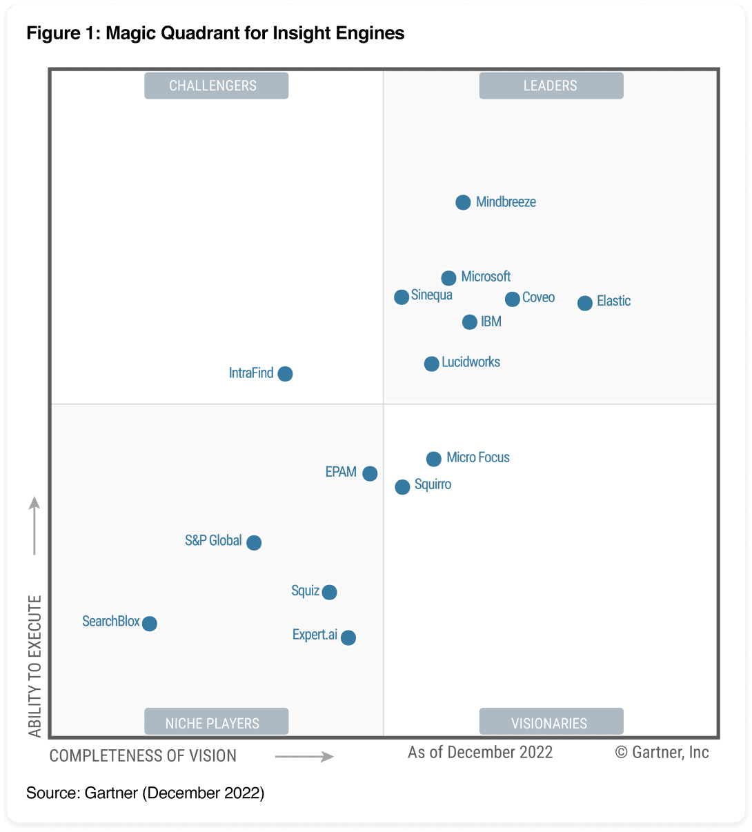 Gartner Magic Quadrant for Insight EnginesCoveo