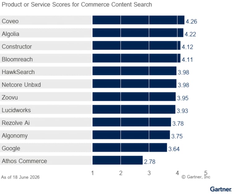 Gartner : Vendor Product Scores for Commerce Content Search Use Case