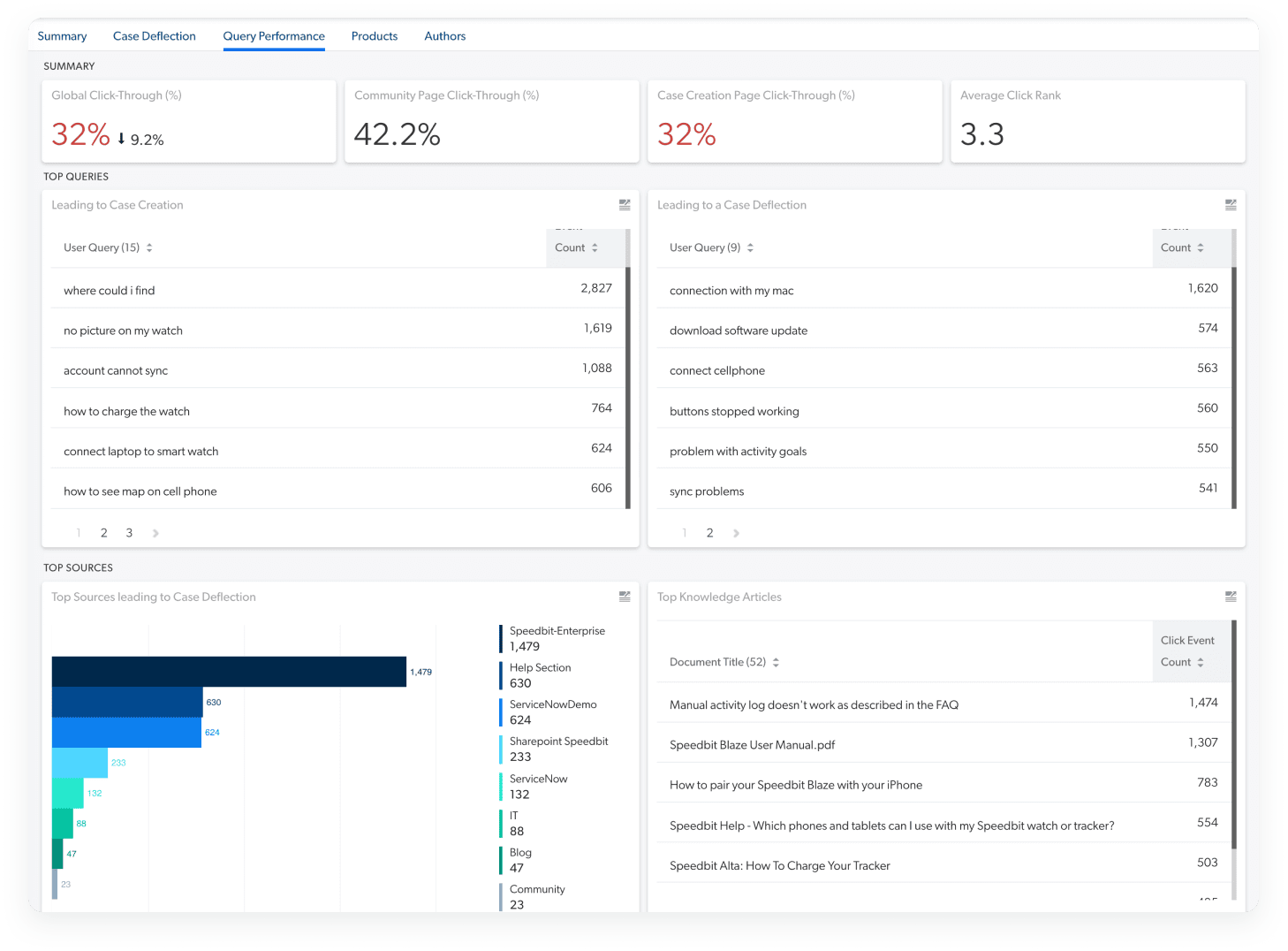 Screenshot of custom dashboards reflecting content improvement.