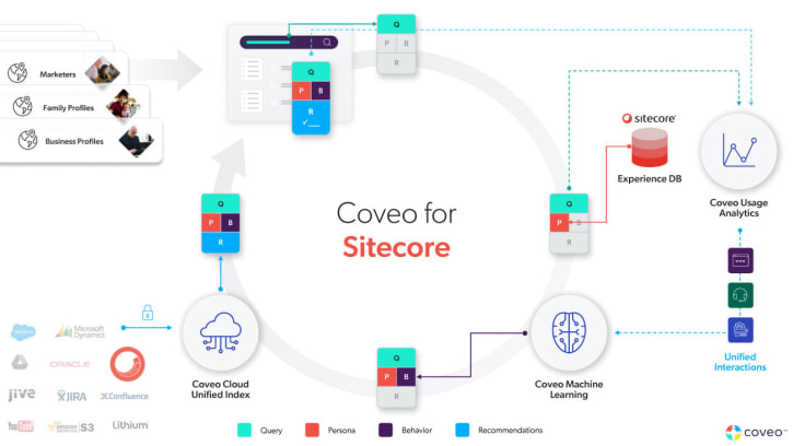 Drive Conversion Sitecore