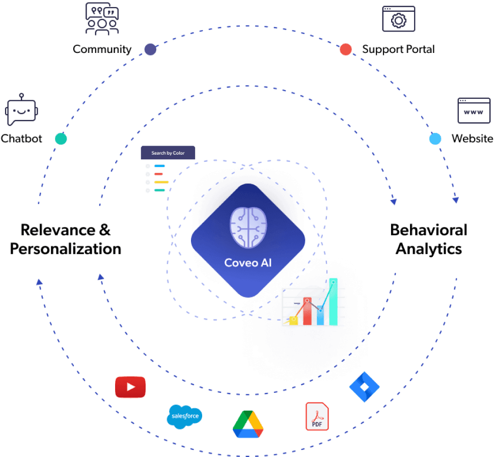 Add a relevance engine into your tech stack