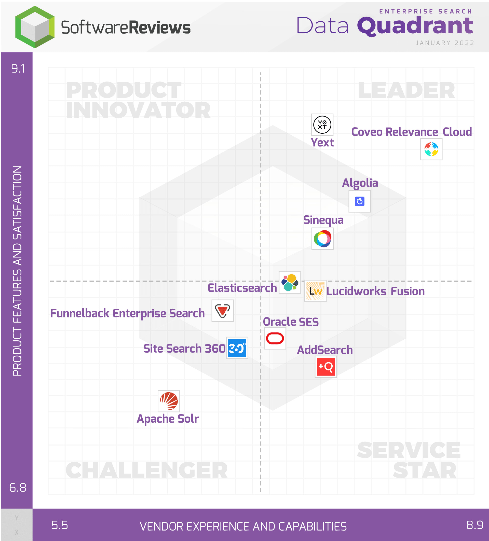Enterprise Search Data Quadrant Report - 2022
