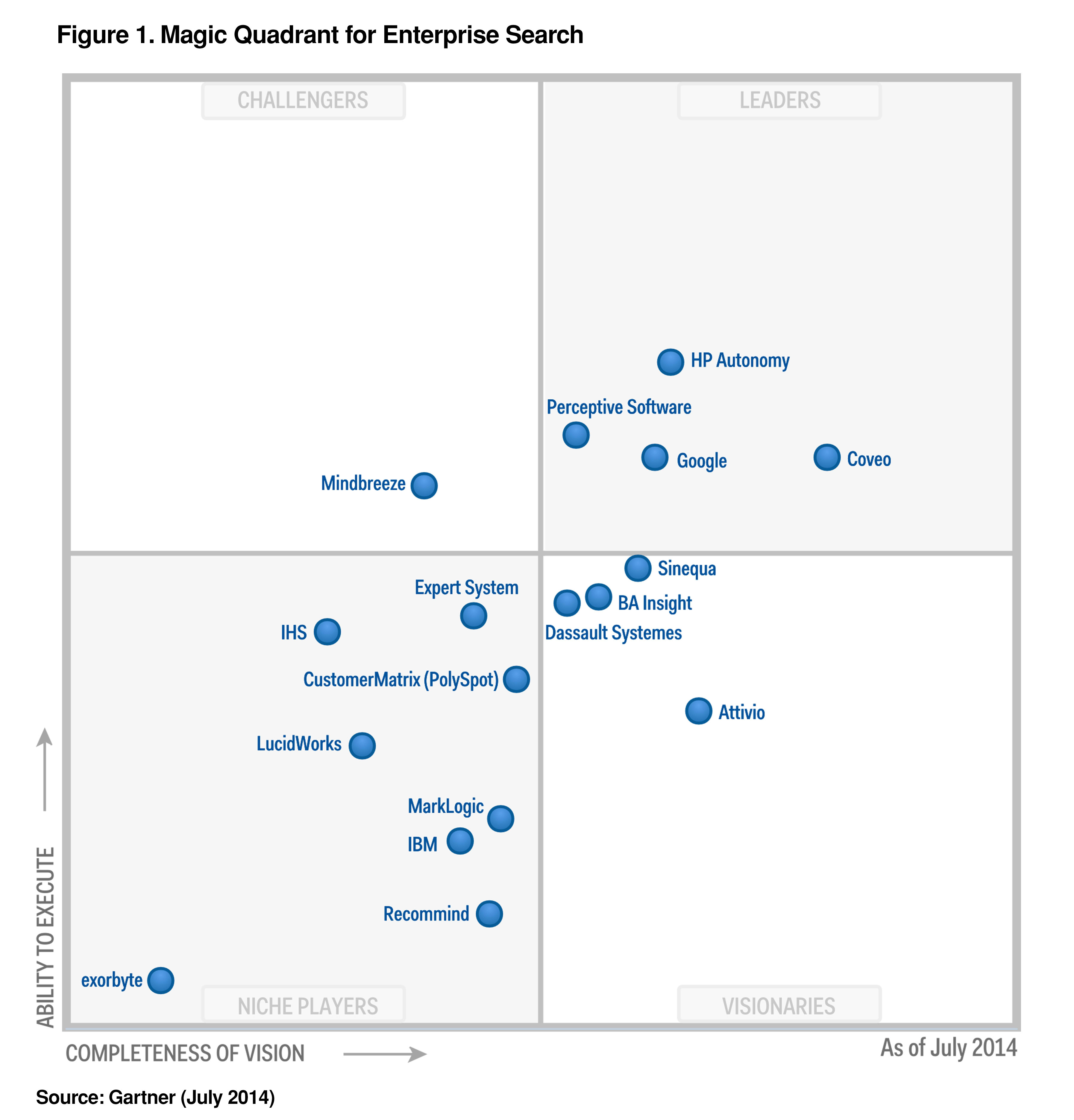 Standing Tall as the Most Visionary Leader in Gartner Magic Quadrant