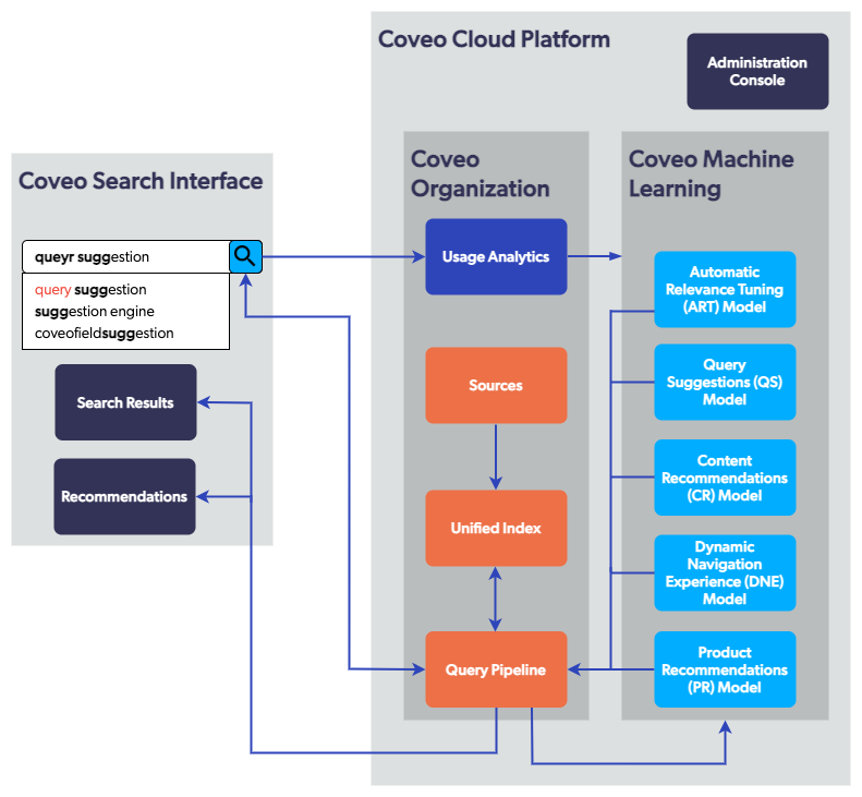 Coveo Sources Still Running Endeca Search? 5 Reasons to Migrate to Coveo