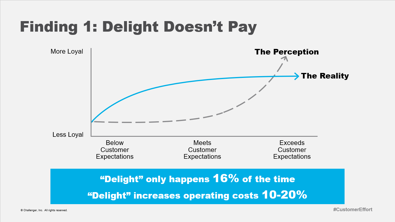 To Delight Delight vs Satisfaction: What Has a Higher ROI?