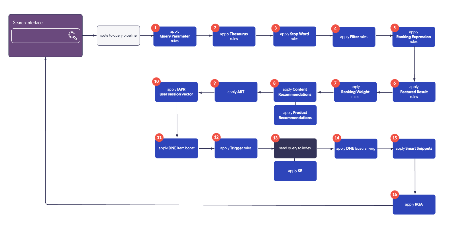 Query Pipelines: How They Shape Search Experiences