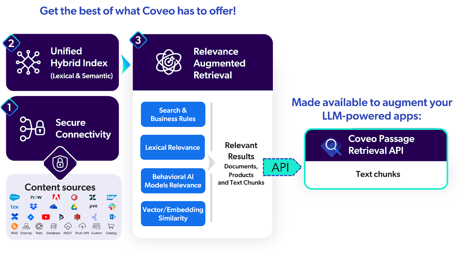 Coveo Sources Introducing the New Features in Coveo: Fall 2024 Release