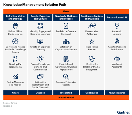 Developing a Knowledge Management Process for Your Team