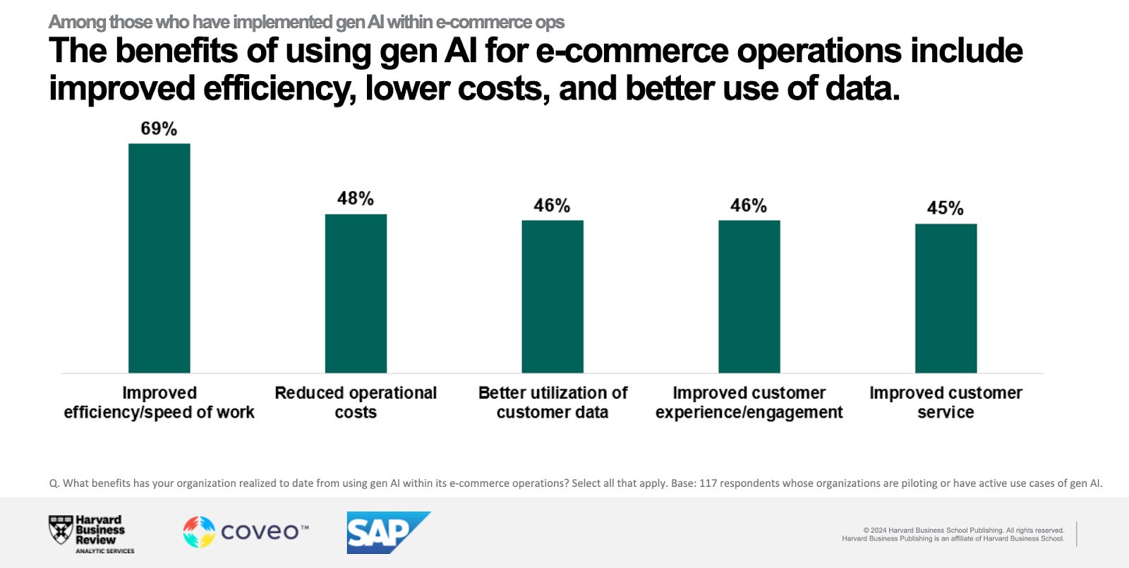 The State of AI in Ecommerce: Fresh Insights from Harvard Business ...