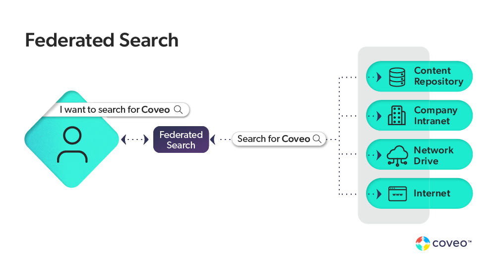 An image visualizes how a federated search query retrieves information from different indexes.