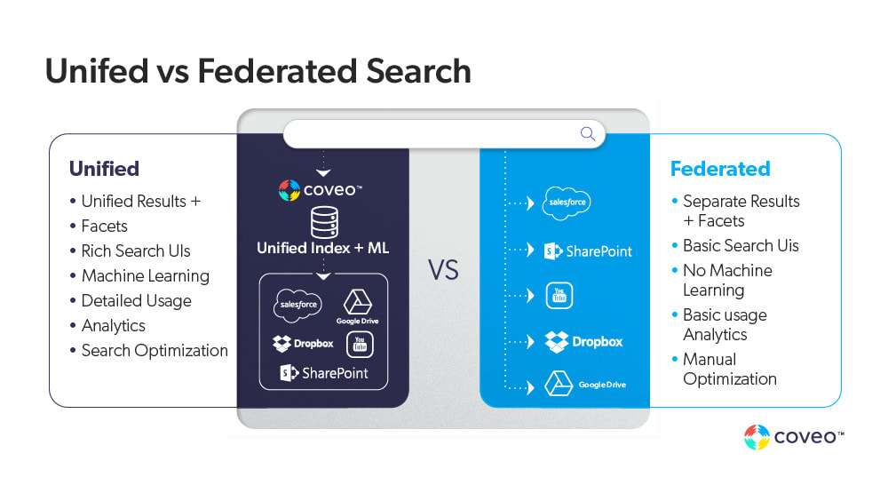 An infographic describes the differences between unified and federated search.