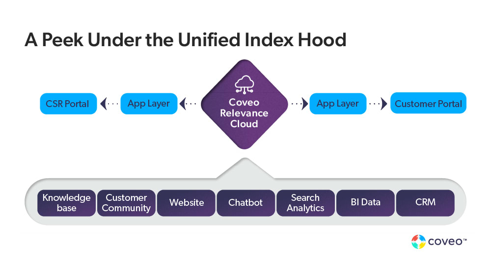 A workflow visualizes how the Coveo Relevance Cloud retrieves information from different repositories