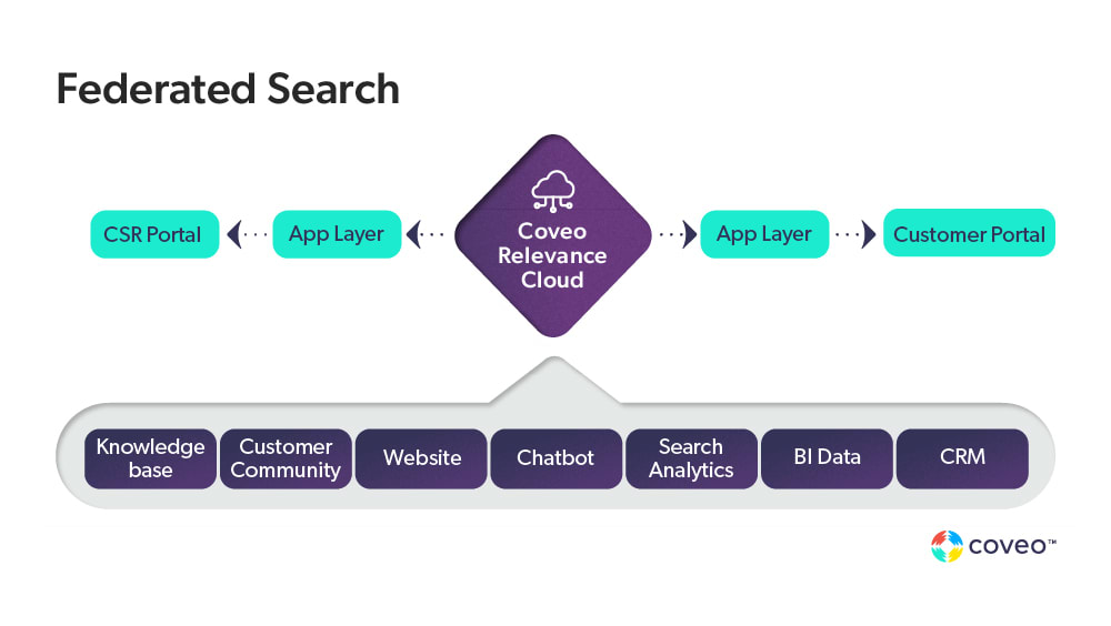 What Is Unified Search?