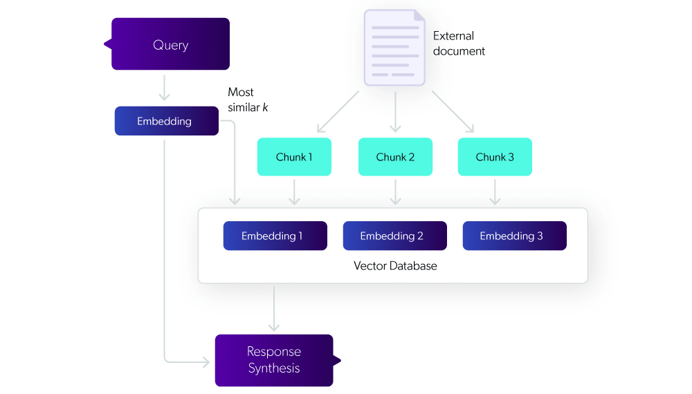 An image depicts how RAG chunking works in the Coveo system