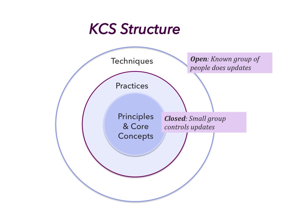 Structure of knowledge centered service