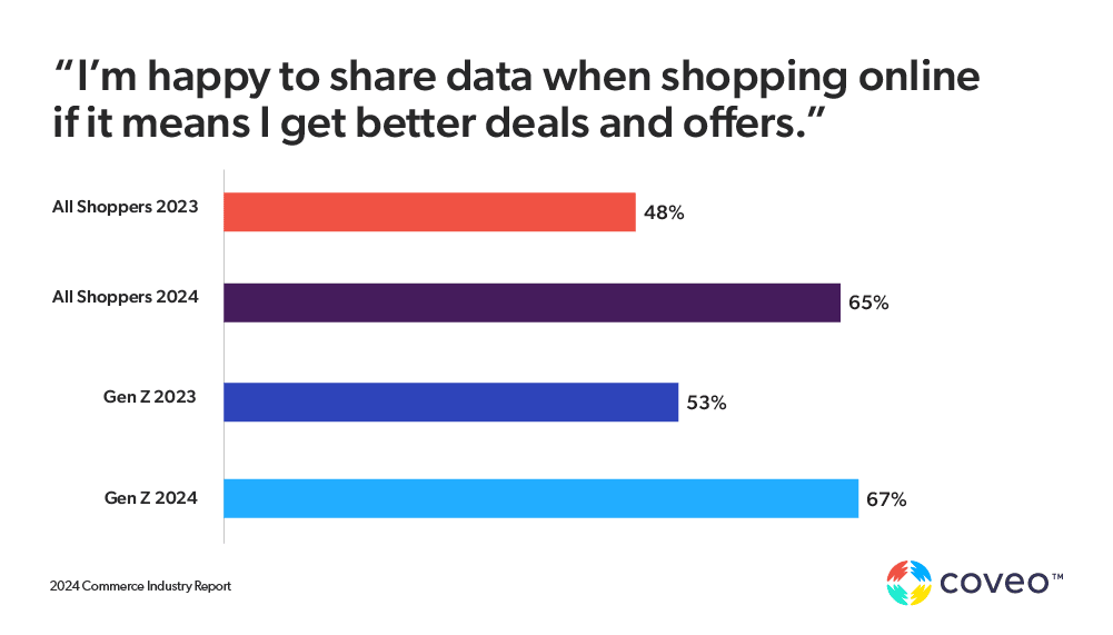 Gen Z Ecommerce Trends: I'm happy to share data when shopping online if it means I get better deals and offers