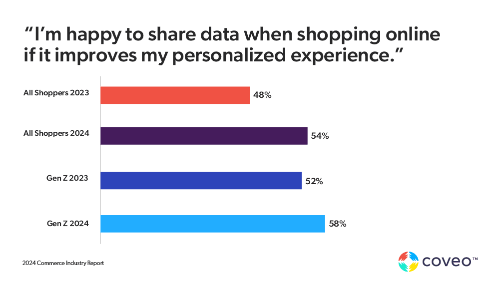 Gen Z Ecommerce Trends: I’m happy to share data when shopping online if it improves my personalized experience.
