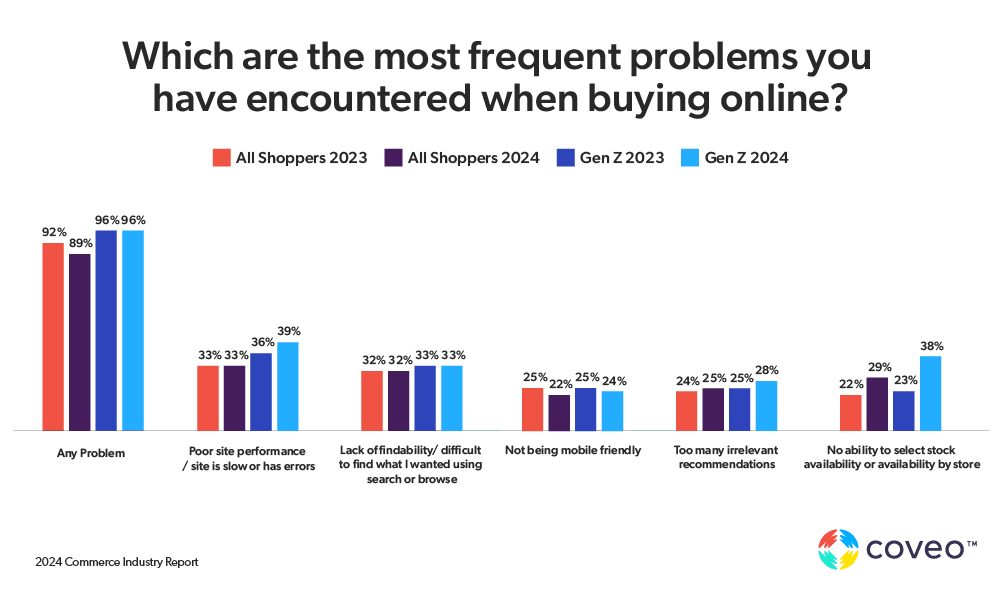 Gen Z Ecommerce Trends - Problems Encountered When Buying Online