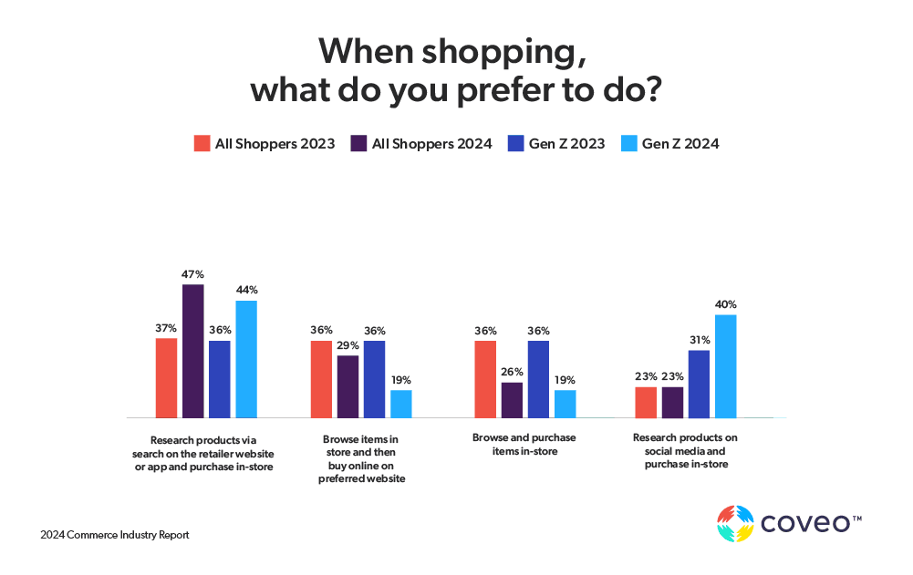 GenZ Ecommerce Trends: When shopping, what do you prefer to do?