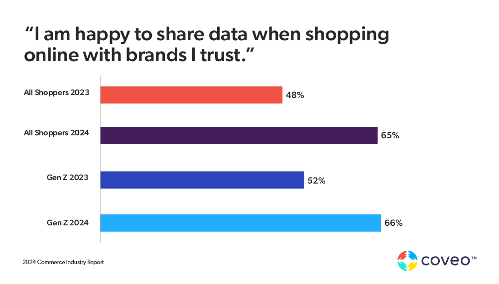 Gen Z Ecommerce Trends: I am happy to share data when shopping online with brands I trust