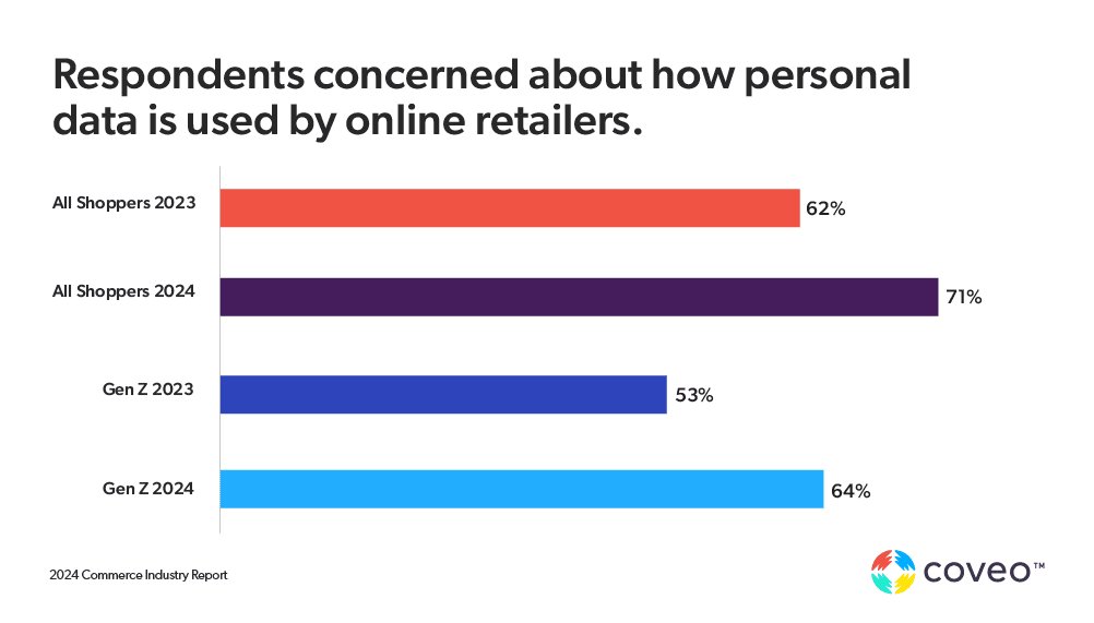 GenZ Ecommerce Trends: Shoppers concerned about how personal data is used online by retailers.