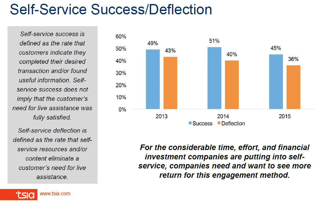self-service success metrics