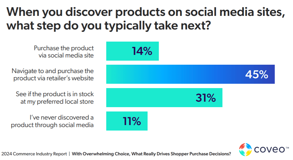 Image showing the next steps that consumers take when they discover products on social media sites: Purchase the product via social media site (14%); Navigate to and purchase the product via retailer's website (45); See if the product is in stock at my preferred local store (31%); I've never discovered a product through social media (11%)