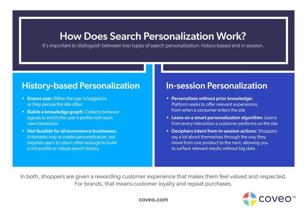 An infographic details the differences between history based and in session personalization.