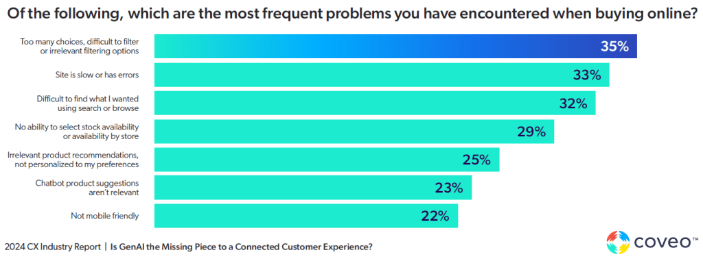 A chart from the 2024 CX Industry Report details where customers have experienced the most issues when making a purchase online