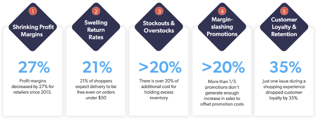 A series of statistics outlines the many challenges that ecommerce sites face.