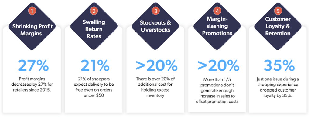 A series of statistics outlines the many challenges that ecommerce sites face.