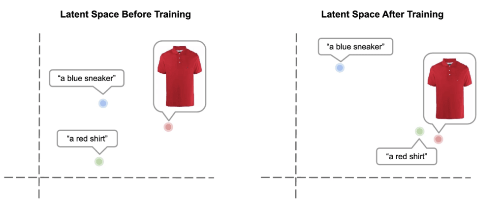 A graphic illustrates how FashionCLIP decreases the latent space between corresponding elements after training.
