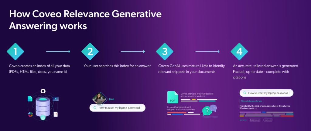 illustration of how Coveo Relevance Generative Answering works