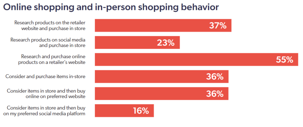 Bar graph showing how online and in-store shopping are linked.