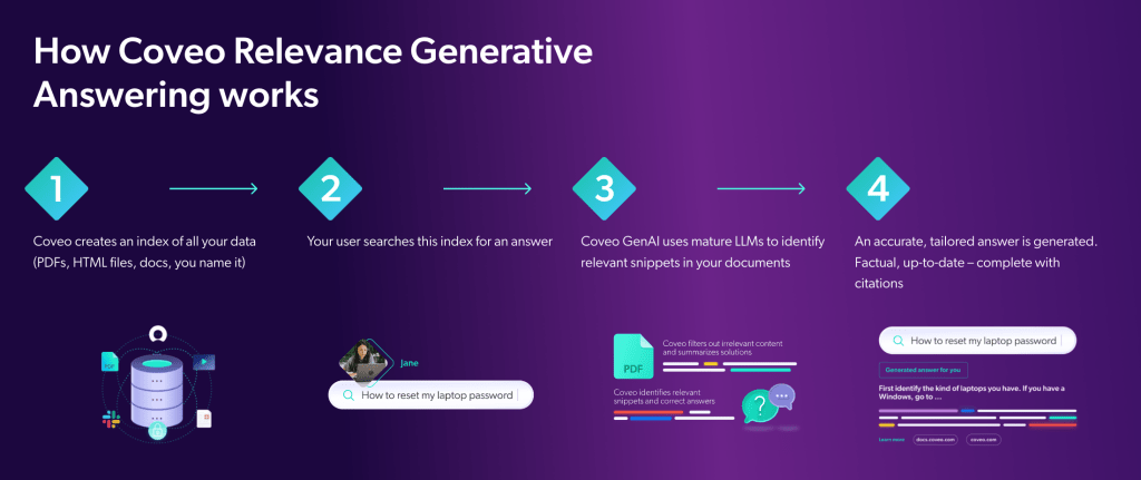illustration of how Coveo Relevance Generative Answering works