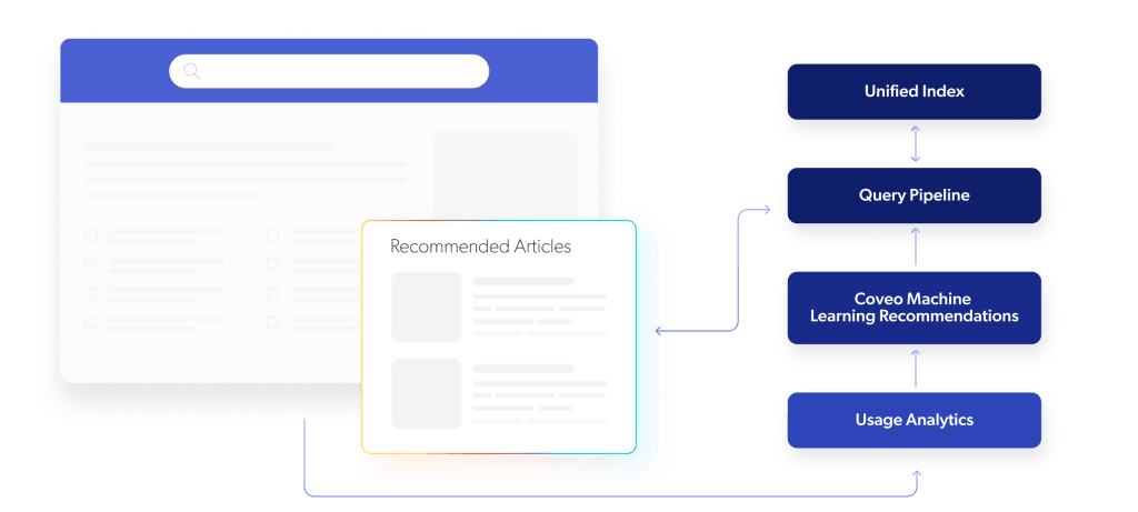 A visual illustrates a recommendation workflow