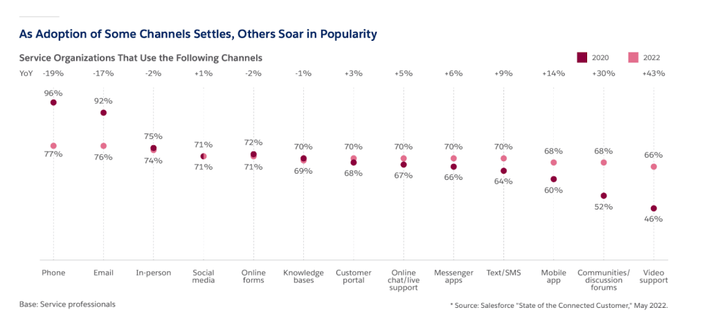 A graphic illustrates changing preferences around support channels