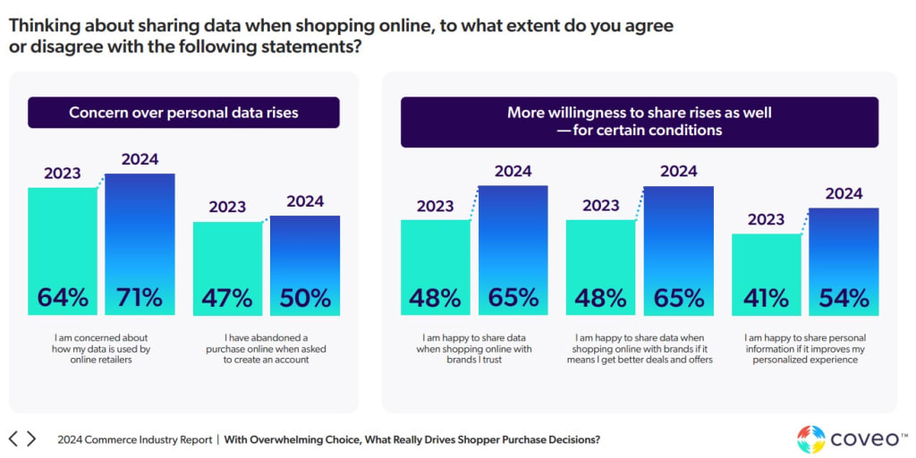 Coveo 2024 Commerce Industry Report - the Privacy Personalization Paradox