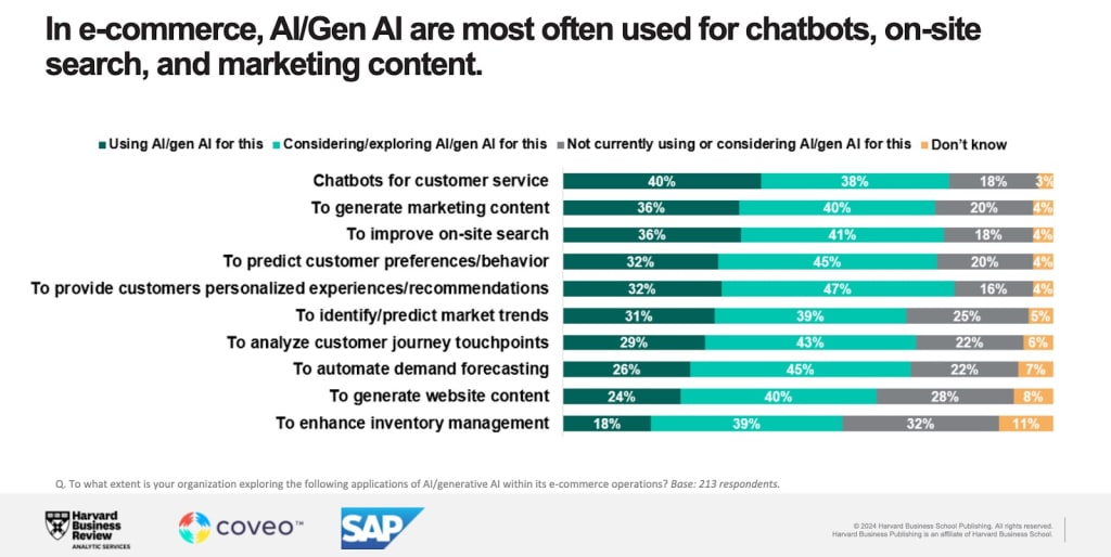 AI and GenAI adoption in ecommerce