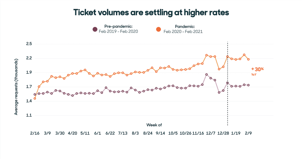 A chart from a Zendesk study shows increased support ticket rates