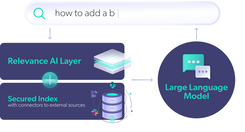 Enterprises can protect their knowledge and IP by safeguarding LLMs with a relevance layer