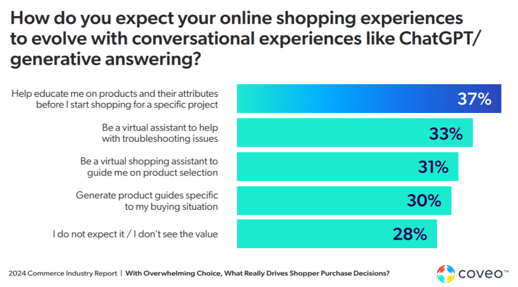 Image depicting how consumers expect their online shopping experiences to evolve with conversational experiences: