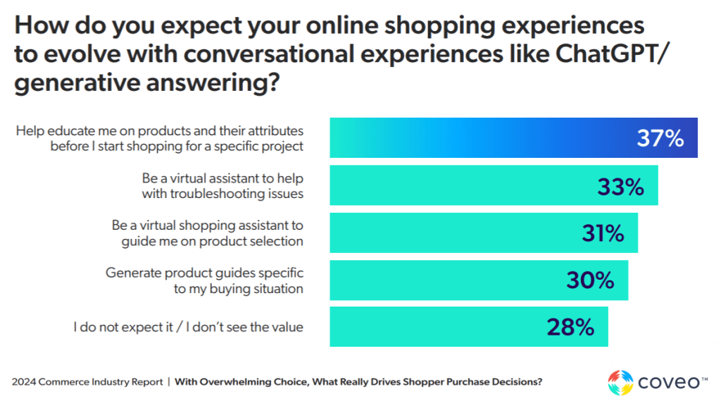 Image depicting how consumers expect their online shopping experiences to evolve with conversational experiences: 