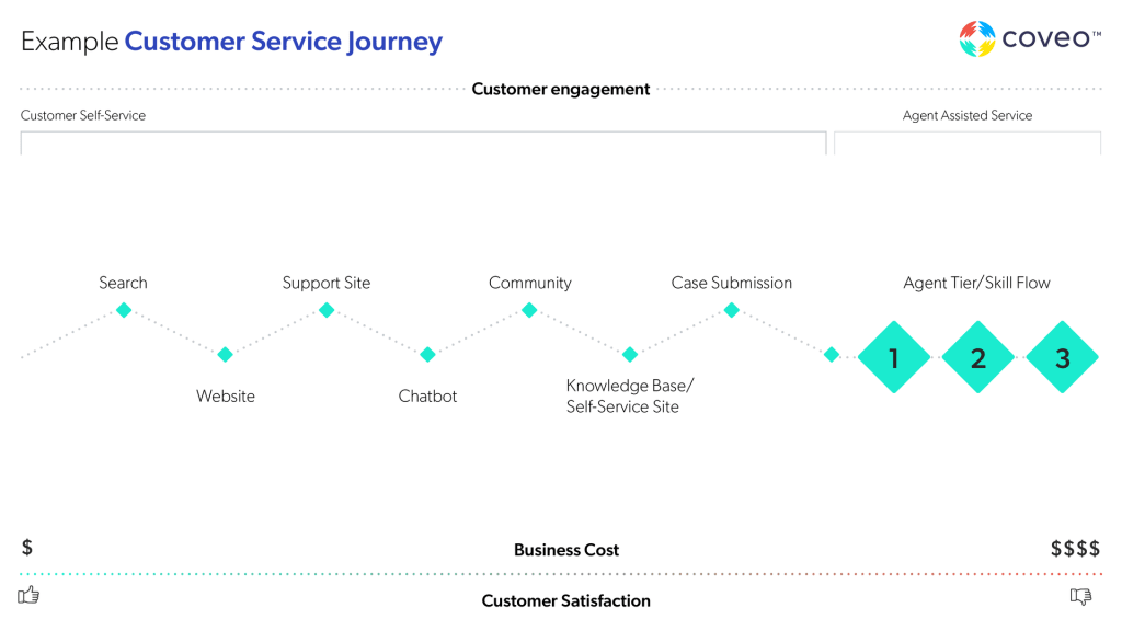 An infographic displays a potential digital customer service journey